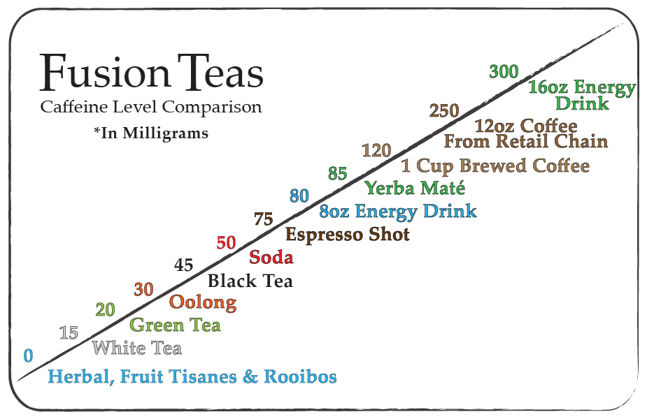 Caffeine Comparison Chart