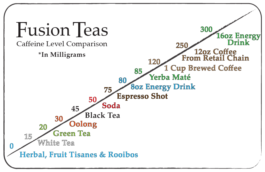 Black Tea Caffeine Content Chart