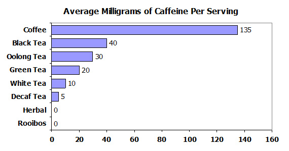 How Much Caffeine in Tea